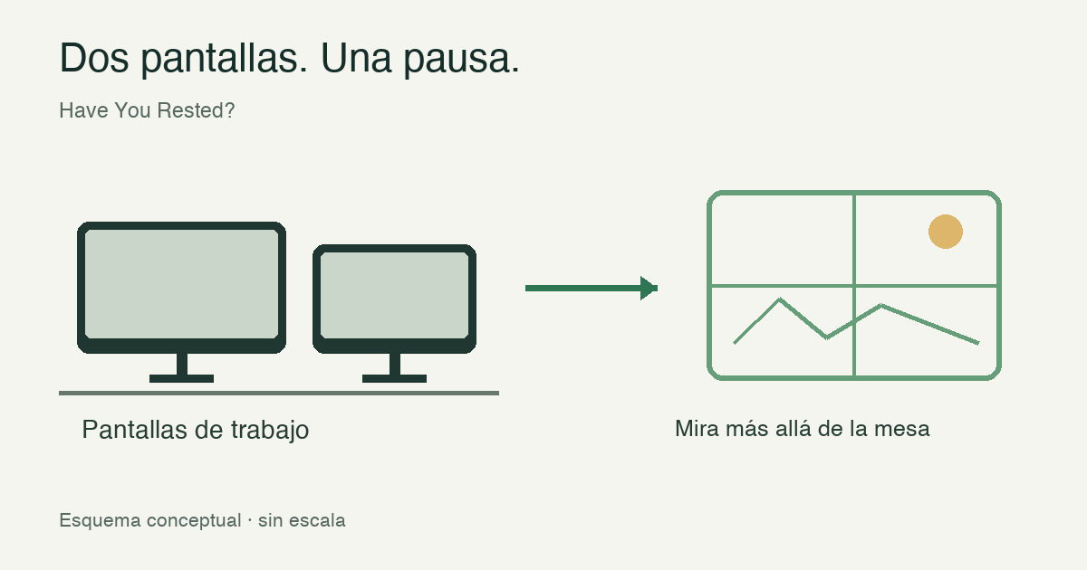 Esquema: dos pantallas de trabajo junto al escritorio y un punto de mirada separado, más allá de ambas.