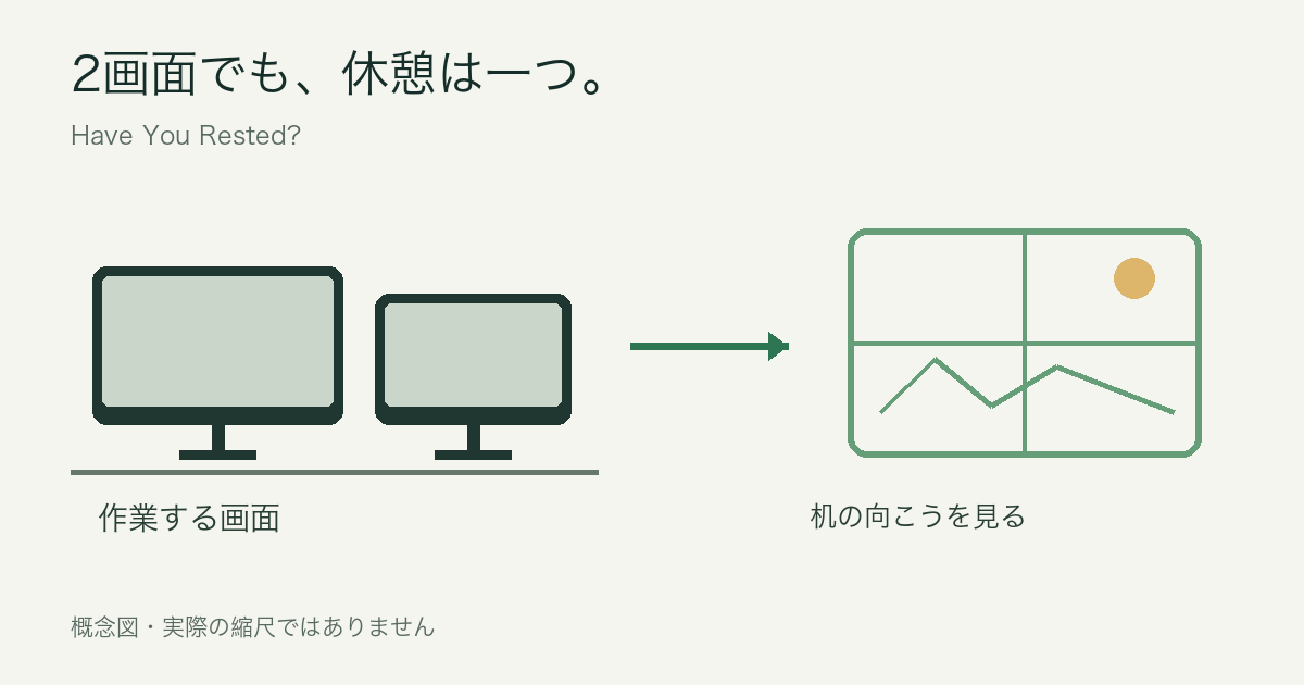 机の近くにある2台の作業画面と、その向こうにある別の視線の行き先を示す概念図。