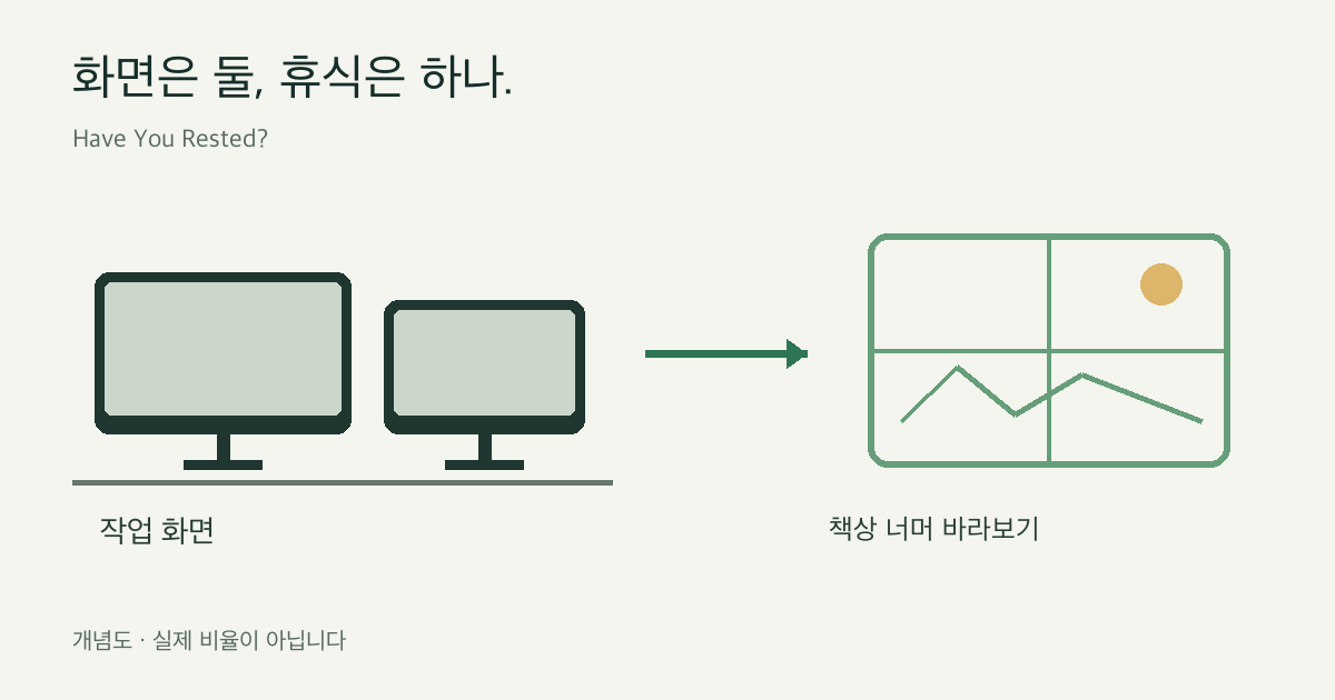 책상 가까이의 작업 화면 두 개와 그 너머에 따로 정한 시선 목표를 보여 주는 개념도.
